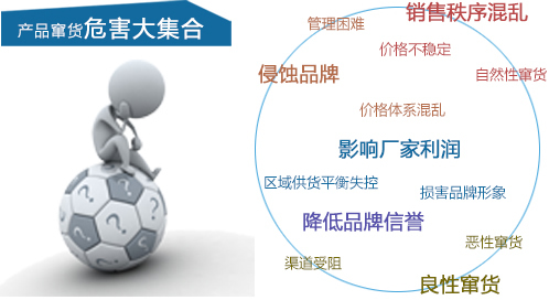 防偽、防竄貨