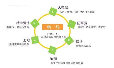 你知道一物一碼防偽標(biāo)簽技術(shù)的優(yōu)勢嗎？