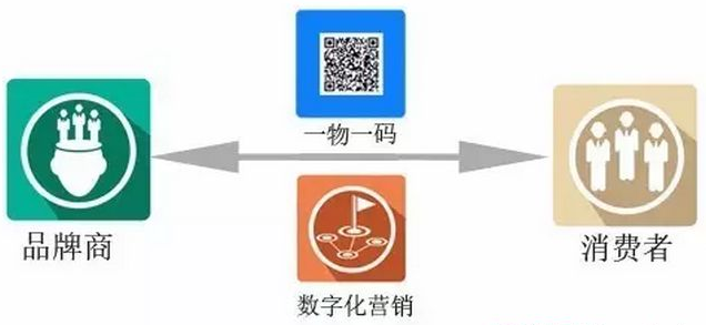 產(chǎn)品一物一碼追溯系統(tǒng)有什么優(yōu)勢(shì)？你了解多少