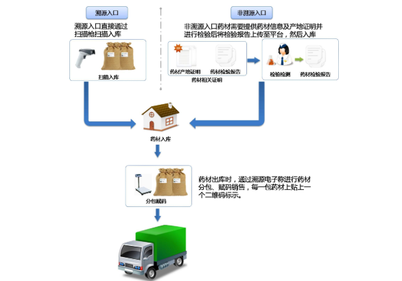 建立中藥材產(chǎn)地溯源系統(tǒng)的價值和意義
