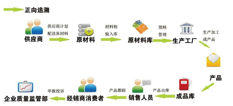 產(chǎn)品質(zhì)量跟蹤條碼追溯系統(tǒng) 產(chǎn)品質(zhì)量跟蹤條碼追溯系統(tǒng)解決方案