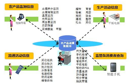 農(nóng)產(chǎn)品二維碼溯源管理系統(tǒng) 農(nóng)產(chǎn)品二維碼溯源管理系統(tǒng)建設方案及流程