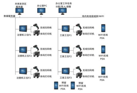 產(chǎn)線防錯追溯系統(tǒng) 產(chǎn)線防錯追溯系統(tǒng)建設(shè)方案