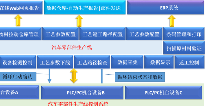 汽配制造業(yè)物料追溯管理系統(tǒng) 汽配制造業(yè)物料追溯管理系統(tǒng)解決方案