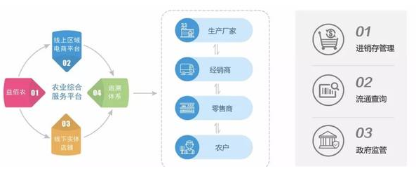 智慧農(nóng)資經(jīng)營電子追溯管理系統(tǒng)實現(xiàn)數(shù)字化農(nóng)業(yè)