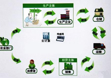 生鮮農(nóng)產(chǎn)品物流質(zhì)量可追溯碼系統(tǒng)設(shè)計(jì)