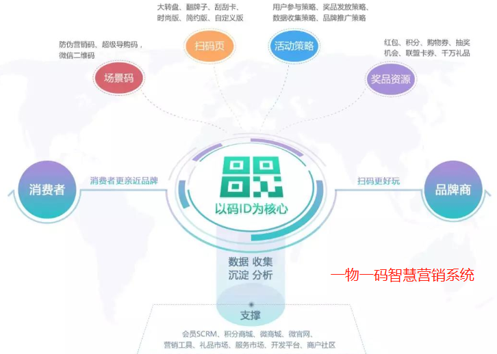一物一碼智能搞活動營銷系統(tǒng) 一物一碼智能搞活動營銷系統(tǒng)解決方案