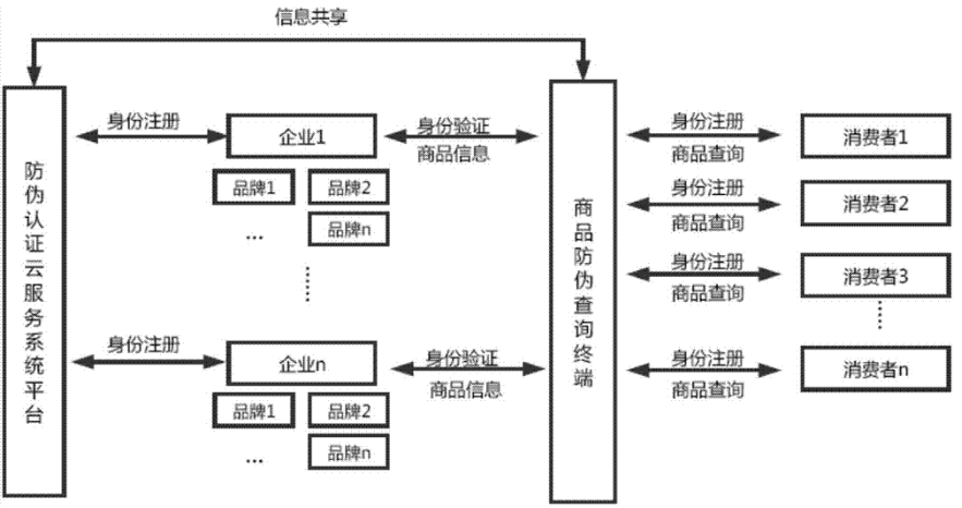 防偽標識管理系統(tǒng)架構(gòu)設計開發(fā)多少錢