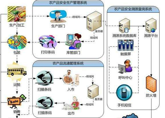 農(nóng)產(chǎn)品追溯系統(tǒng) 怎樣建立農(nóng)產(chǎn)品追溯系統(tǒng)或設(shè)計(jì)方案?