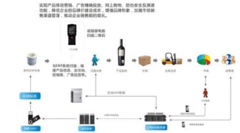 紅酒防竄貨軟件系統(tǒng) 紅酒防竄貨軟件系統(tǒng)開發(fā)設計解決方案