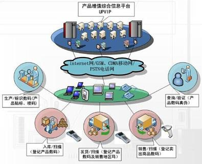 藥品防竄貨系統(tǒng)解決方案，助力渠道數(shù)字化管理！