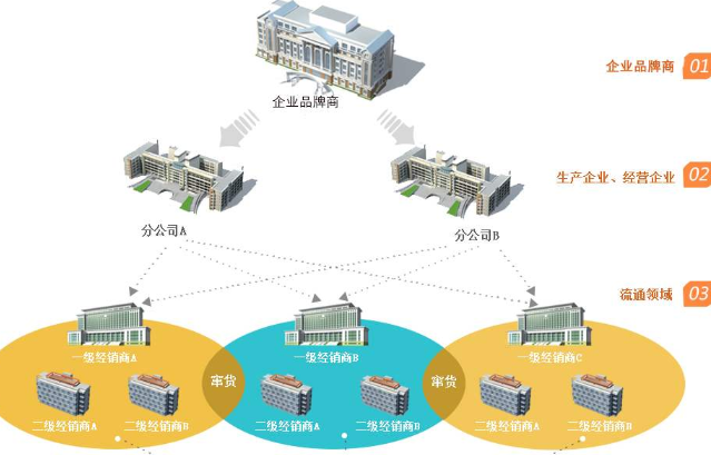 防竄貨進貨返利系統(tǒng)開發(fā)，幫助企業(yè)管理銷售經(jīng)銷售商！