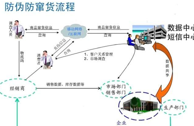 種子防偽防竄貨管理系統(tǒng)軟件開(kāi)發(fā)，從根源避免竄貨!