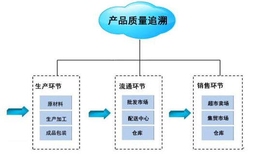 產(chǎn)品可追溯性管理控制系統(tǒng)軟件