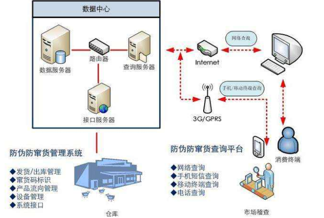 微信截圖_20200309143743.png 瓷磚防竄貨追溯管理系統(tǒng)解決方案