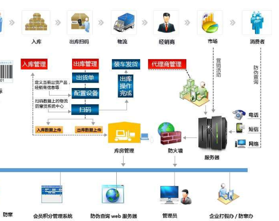 微信截圖_20200311125630.png 防串貨溯源積分系統(tǒng)軟件開發(fā)設(shè)計(jì)方案