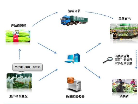 農(nóng)產(chǎn)品二維碼追溯系統(tǒng)設(shè)計(jì)方案，提高農(nóng)產(chǎn)品質(zhì)量安全！