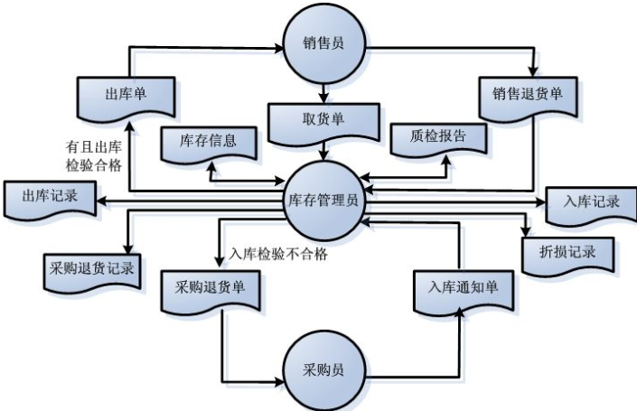 商品庫存管理信息系統(tǒng)軟件開發(fā)，實(shí)現(xiàn)數(shù)字化運(yùn)營管理
