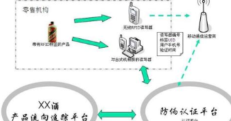防偽溯源電子標(biāo)簽如何建立商品追溯管理系統(tǒng)