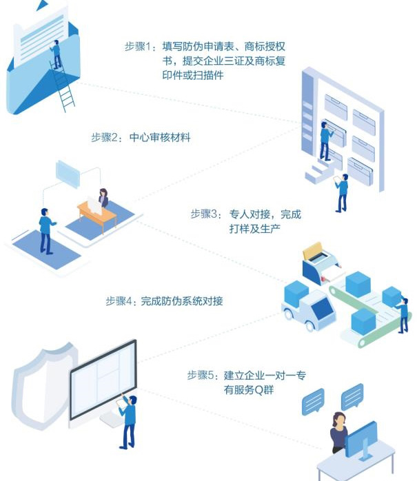 企業(yè)與廣州防偽公司合作有哪些流程步驟？