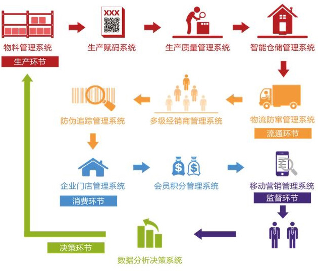 廣州二維碼溯源系統(tǒng)的優(yōu)勢(shì)有哪些？