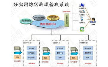 你了解一物一碼防偽溯源系統(tǒng)的操作流程嗎？